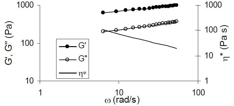 Logarithmic plot of angular frequency (?) versus storage (G