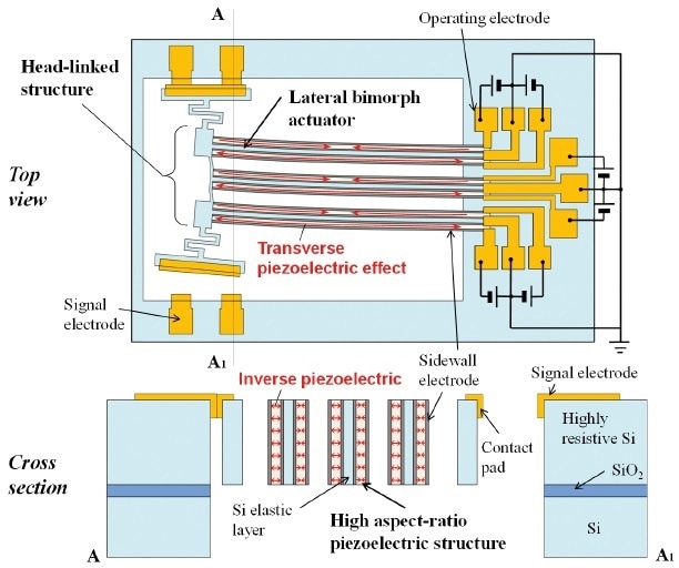 Mechanism of laterally-driven PZT actuator.
