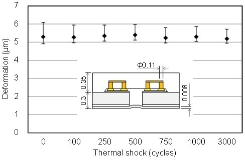 Reliability of hermetic packaging using anodically-bondable LTCC wafer.