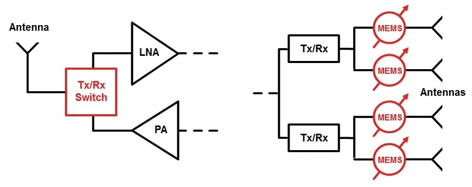 RF-MEMS switch used as Tx/Rx-switch (left) or phaseshifter (right).