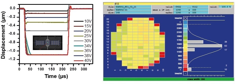 LDV-measurement shows membrane displacement with different actuation voltages (left) and waferlevel homogenity (right).