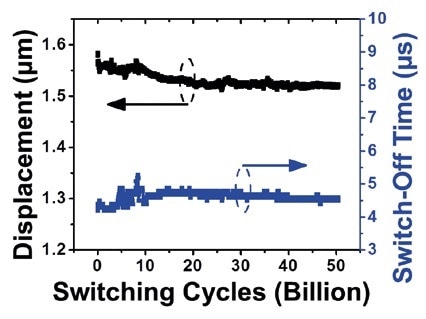 RF-MEMS switch reliability test using LDV.