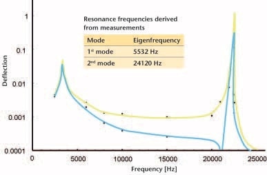 Measurement results with the Microscope Scanning Vibrometer: transfer function.
