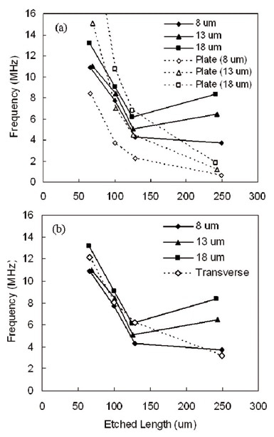 Measured frequency versus etched length for elements of different thickness (dashed lines) plotted with theoretical calculations for (a) flextensional plate vibration and (b) transverse resonance.