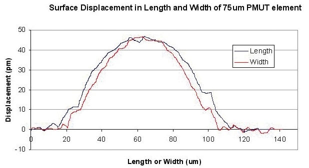 Measurement of displacement along the length and width dimensions of a 75 µm pMUT element.