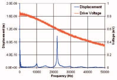Frequency response from 2 mm long Au SNOM tip. The LDV image shows that the fundamental mode is indeed being excited, rather than a higher-order harmonic mode of vibration.