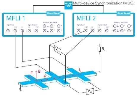 Schematic showing the Hall effect measurement setup in a standard Hall bar geometry. Two lock-in amplifiers are used to measure the voltages Vxx and Vxy along and perpendicular to the current flow. The conventional current IR flow direction is used in the diagram, so that the motion of electrons is in the opposite direction. The Lorenz force FL is perpendicular to the magnetic field B and the charge carrier motion.