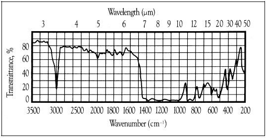 The typical infrared absorption spectrum of PVDF film