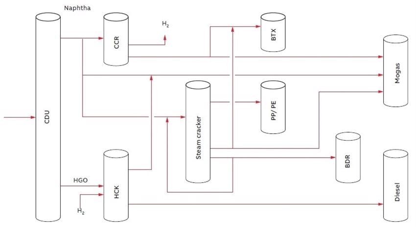 Simplified overview of naphtha conversion in a refinery context
