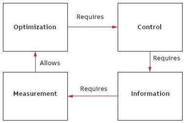 The cycle of measurement and optimization