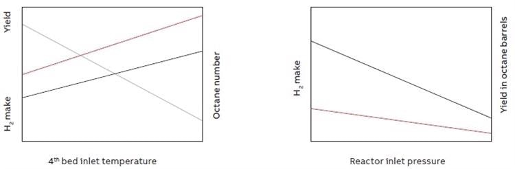 Example operating parameter trade-offs in CCR operation