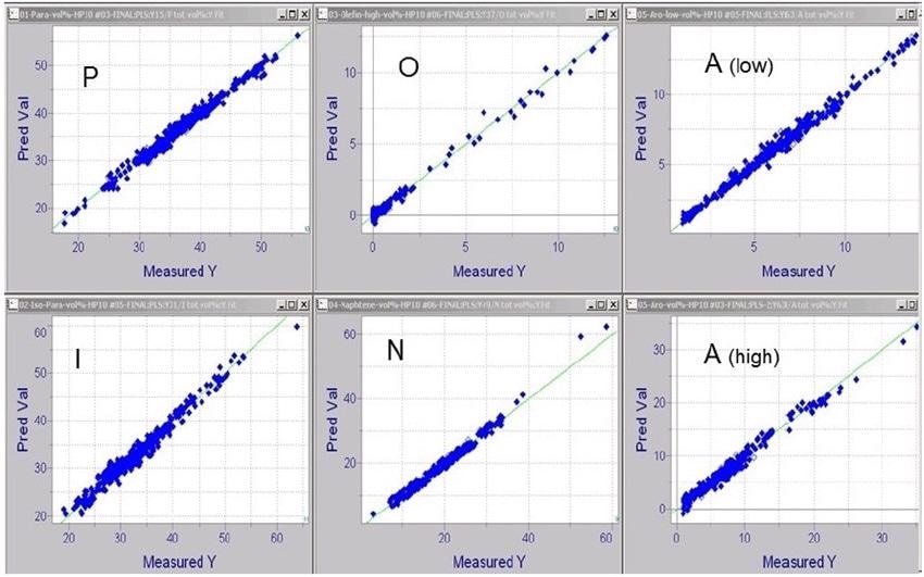 PLS regression calibration plots for PIONA in Naphtha Feed