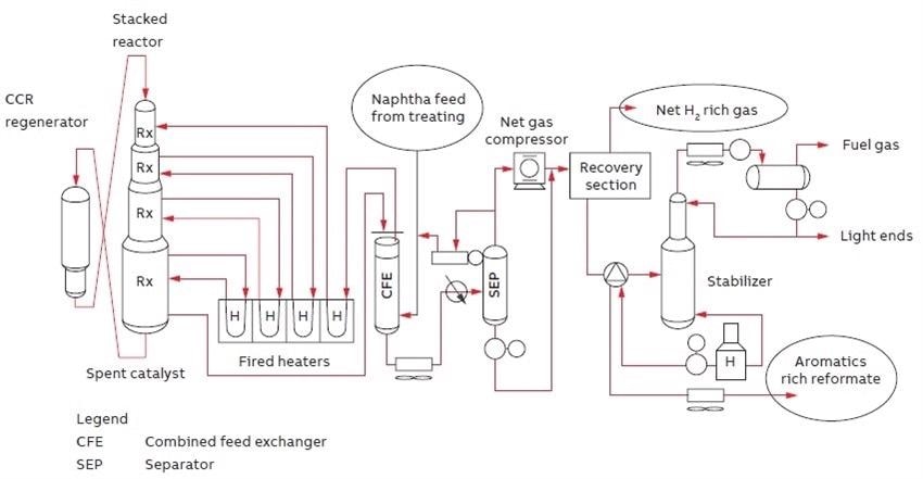 Typical UOP CCR platforming process unit