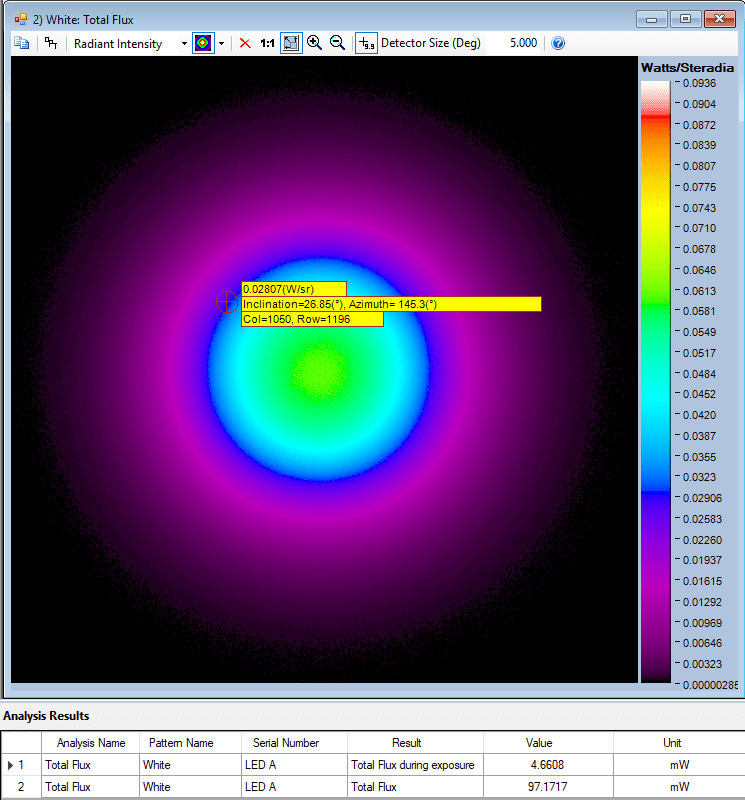 Example of a Total Flux analysis of an NIR LED over angular space, shown in a false-color scale using Radiant’s NIR Intensity Lens and TrueTest™ radiometric light measurement software. Radiant flux is a measure of radiant energy emitted per unit of time, e.g., Watts (joules per second).