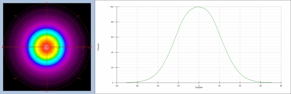 Radar plot and cross-section showing radiant intensity (as a function of angle) of an infrared LED. The Fourier-optic lens is calibrated to its connected imaging system, allowing it to accurately map angular emissions of the NIR device to ±70° at once.