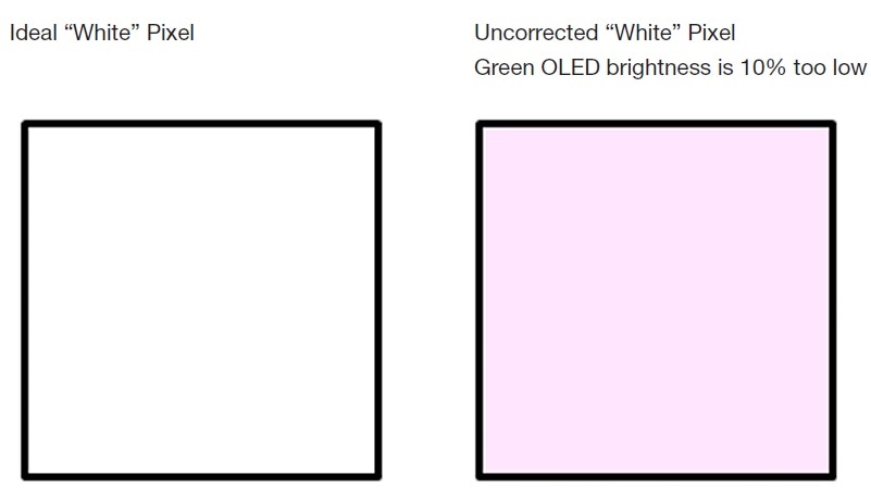 Incorrect brightness levels create non-uniformity in color across an OLED display.