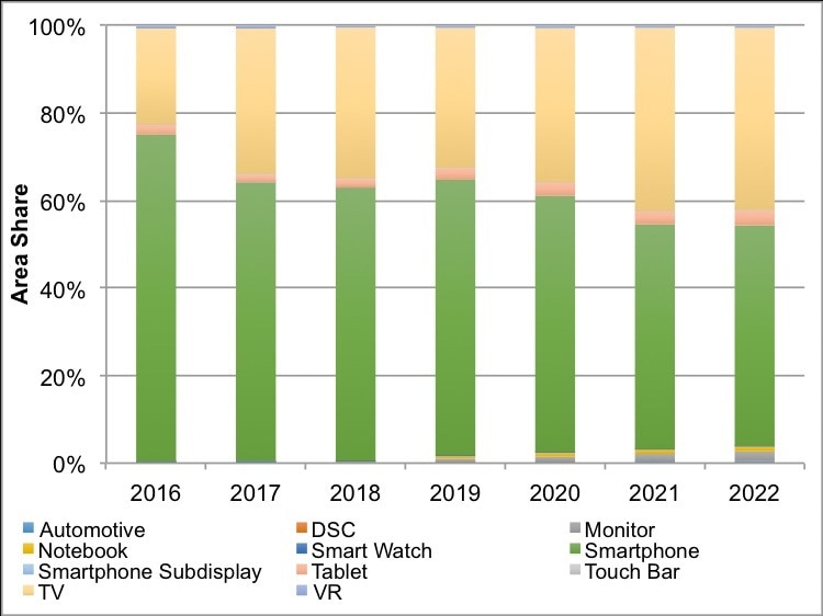 Smartphone market leads the way for OLED adoption. [Source: DSCC’s Quarterly OLED Shipment and Fab Utilization Report]1