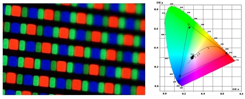 Sub-pixels combine to create pixels with various colors and brightness.