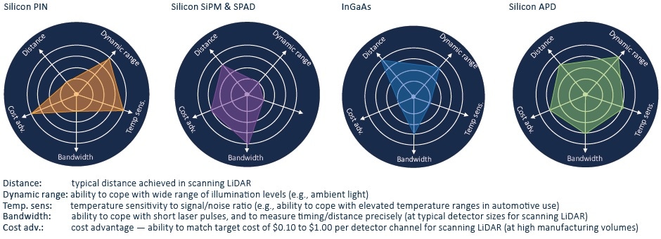 Comparison of detection technologies.