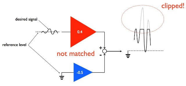 The above figure shows an example of a conventional IA with offset voltage. It is assumed that the top-side amplifier (red triangle) has an offset of 0.4 and the bottom-side amplifier (blue triangle) does that of -0.5. They are not matched. In this case, one is connected to a reference level, and a weak signal is input to the other. The total offset is 0.4-(-0.5)=0.9, and thus the desired signal and this offset are amplified together, resulting in a clipped (or distorted) output signal, which means a lack of information.