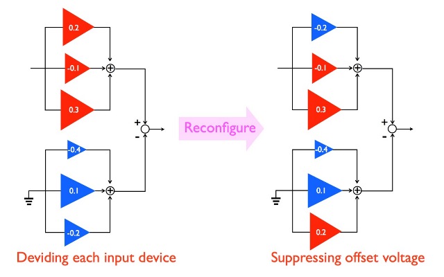 This figure shows the proposed IA with the reconfigurable input devices. The left figure is an example that two input devices are divided into three parts, respectively. In this case, it is noted that the total offsets for each divided device are the same with those for each non-divided one; {0.2+(-0.1)+0.3}-{-0.4+0.1+(-0.2)}=0.4-(-0.5)=0.9. Furthermore, each divided device is swappable between two input terminals. Therefore, as shown in the right figure, this reconfigurable device provides a suppression of offset voltage by searching for the best combination. In this example, the total offset is significantly reduced to {-0.1-0.2+0.3}-{-0.4+0.1+0.2}=0-(-0.1)=0.1.