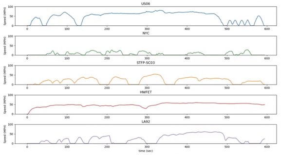 Variety of different drive cycles truncated to 10 minutes.
