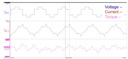 Voltage, current and torque, highlighting the correlation between the 3 values.