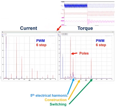 Frequency spectrum comparing current and torque during PWM and 6 step operation.