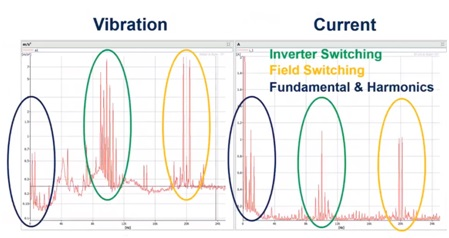 Frequency spectrum comparing current and vibration for a steady state machine operation.