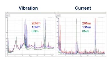 Frequency spectrum comparing current and vibration for a steady state machine operation at 3 loading points.