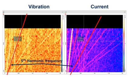 Spectrum graph showing vibration bands and current bands for the rotational frequency of a ramp test.