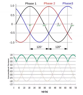 Three-phase excitation and resulting torque output