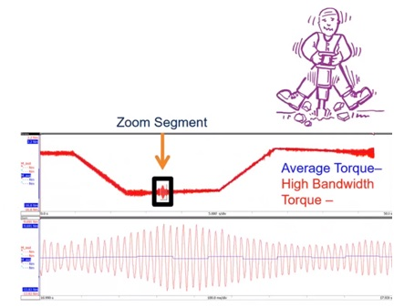 Instantaneous and averaged torque from the output of a gearbox.