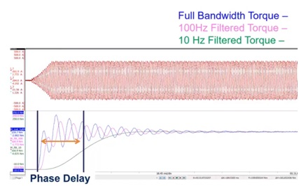 Top - three-phase excitation for an electric machine with a load step. Bottom - cyclical torque with different filter rates.