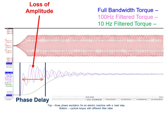 Top - three phase excitation for an electric machine with a load step. Bottom – cyclical torque with different filter rates