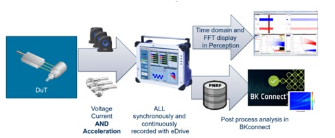 Electric powertrain and NVH testing.