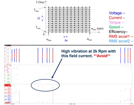 Recorded and calculated data points for a motor efficiency map.