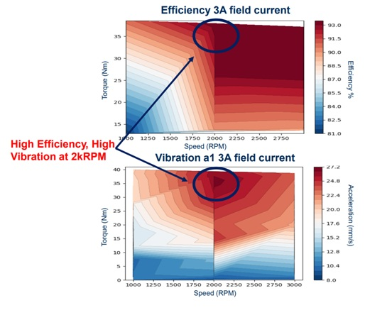 Efficiency and vibration heat maps for DUT.