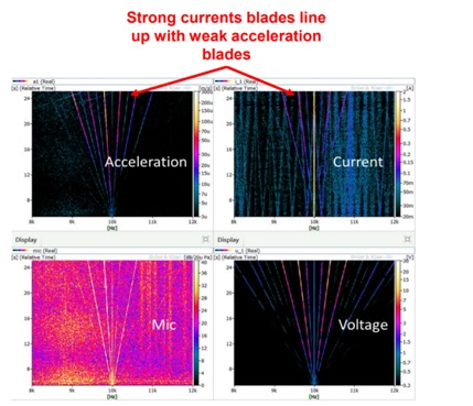 Spectrum plots of acceleration, microphone and current for full loading ramp tests from 0-3000RPM.