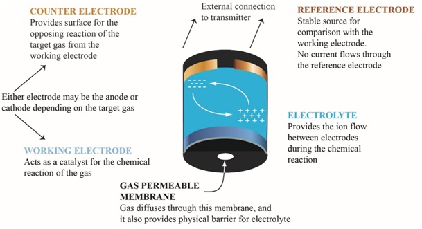 How to Detect Hazardous Gases in Waste Water Treatment