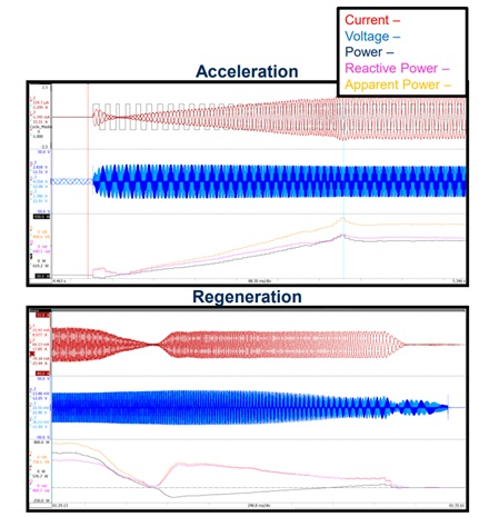 Dynamic testing of a drive cycle with a cycle detect during acceleration and regeneration