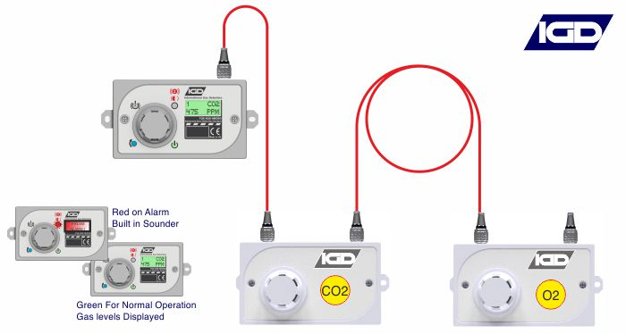The 625 MICRO supplied with plug in connectors from IGD. Ideal for cellar gas detection. The system features an industry first 1 click automatic alarm setup. Complete self-setup system.