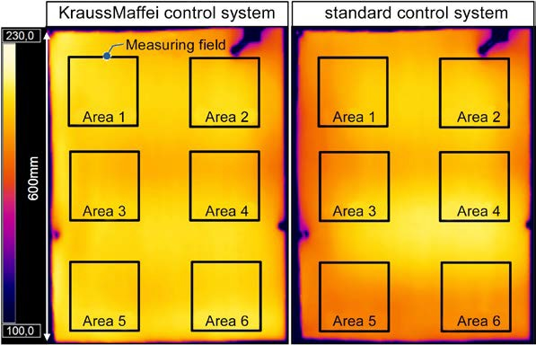 During the development and implementation, the results have been checked additionally with infrared cameras of Optris. The new process regulation of KraussMaffei (left side) ensures a homogeneous distribution of the surface temperature.