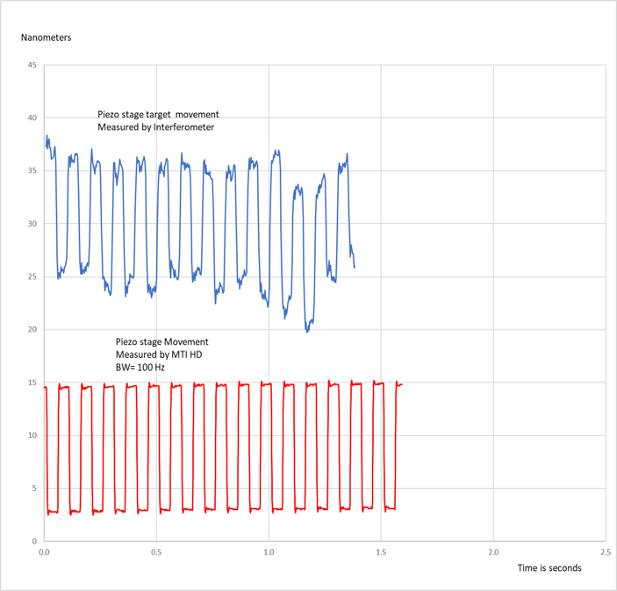 Side-by-side comparison of the PicoScale laser interferometer and MTI’s digital Accumeasure HD. The horizontal scale denotes seconds and the vertical scale denotes nanometers.