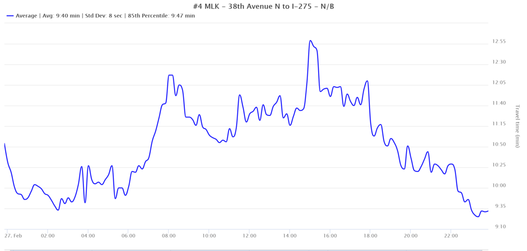 Travel time chart for a sample link for 24 hours.