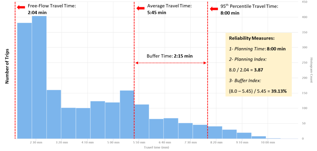 An example of travel time distribution chart in iNodeTM.