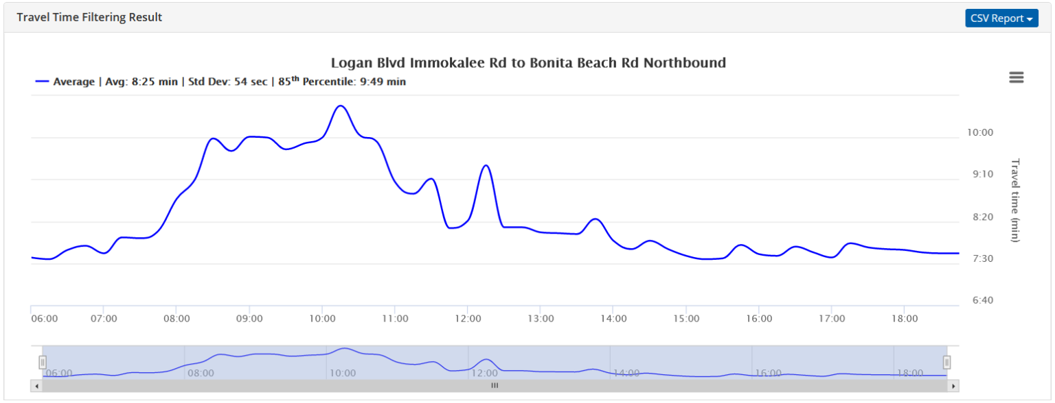 Travel time chart of a sample link