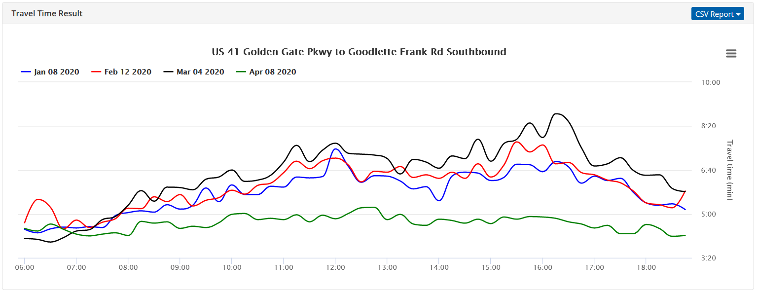 Single link data comparison for different days