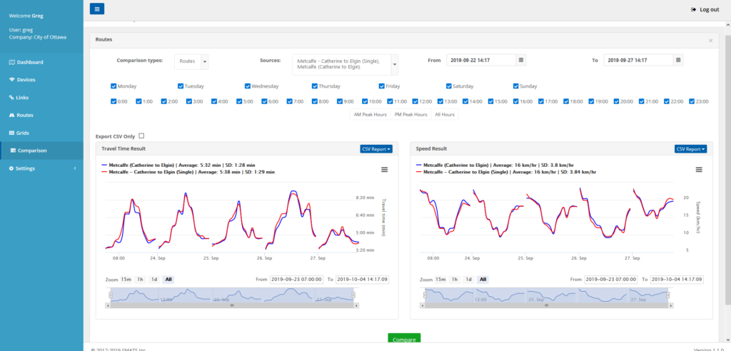 Graphed data output of travel speed and times