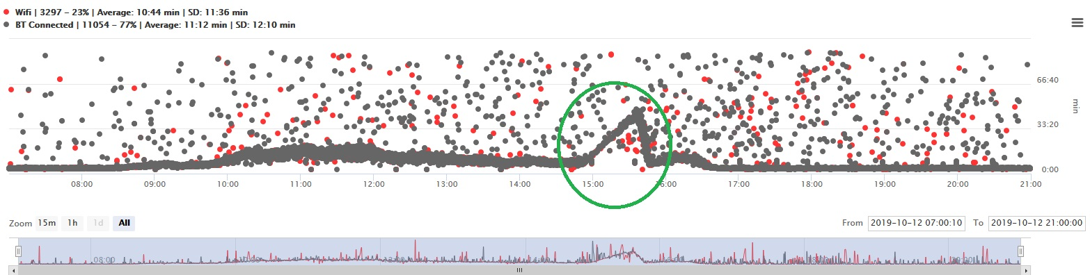 Matched travel time data, Incident, Highway